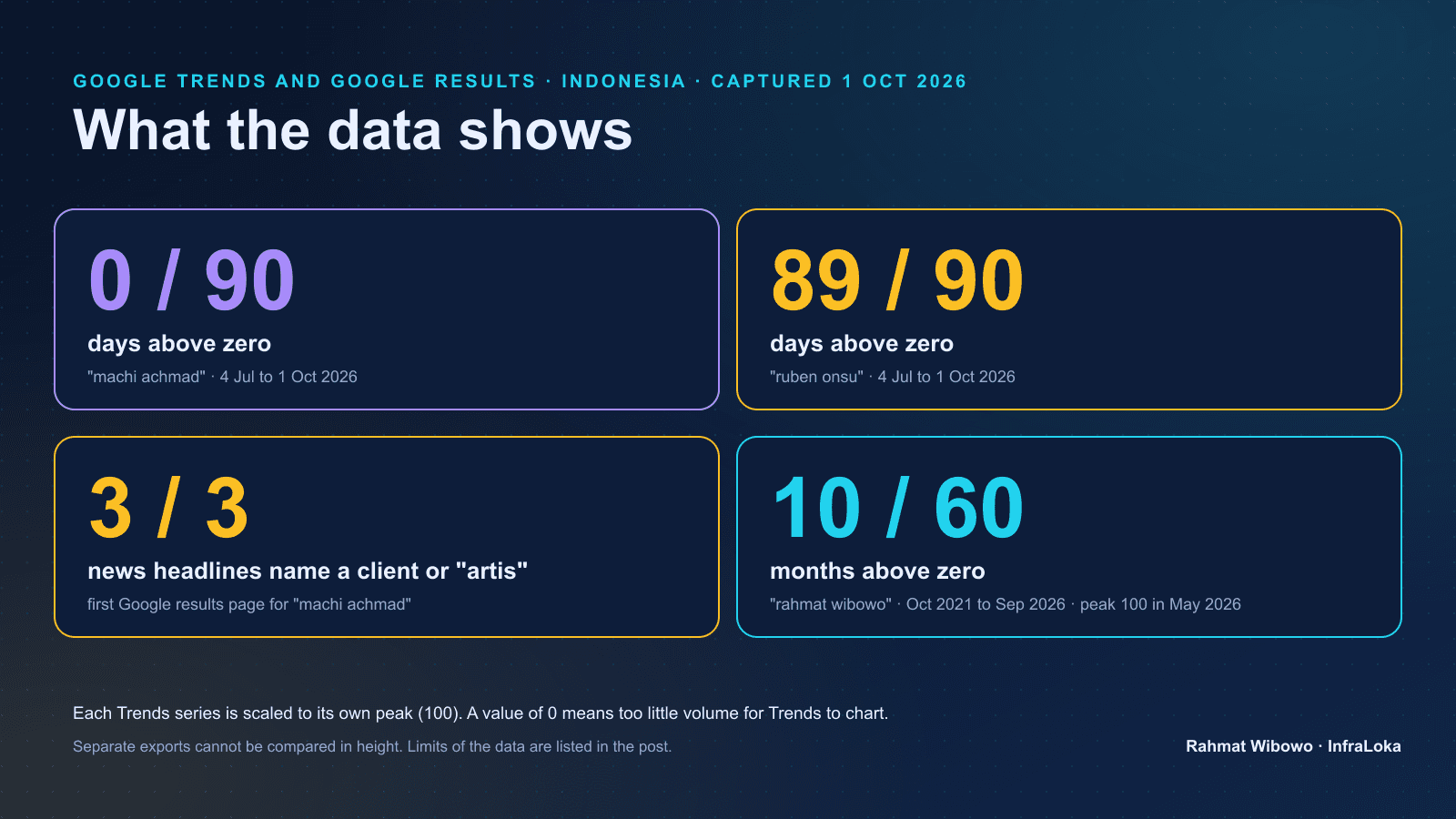 Four figures from the data: "machi achmad" above zero on 0 of 90 days, "ruben onsu" on 89 of 90, 3 of 3 headlines naming a client, "rahmat wibowo" above zero in 10 of 60 months
