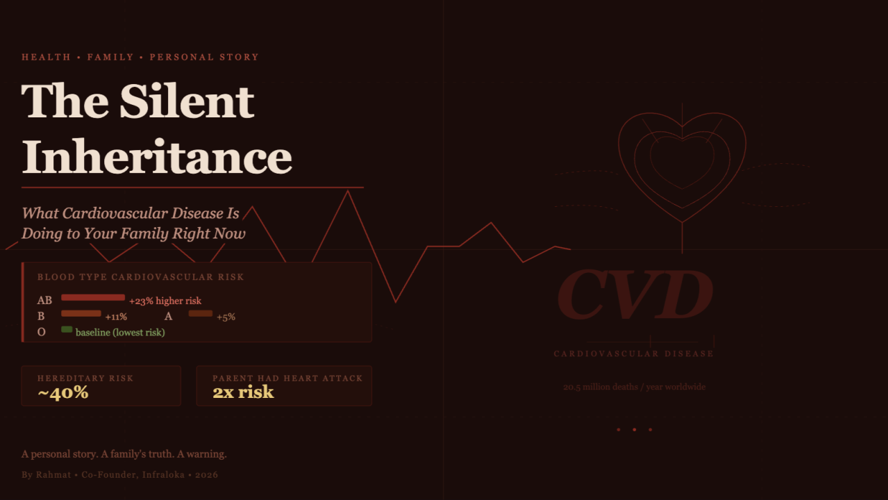 The Silent Inheritance: What Cardiovascular Disease Is Doing to Your Family Right Now By Rahmat Wibowo From Infraloka