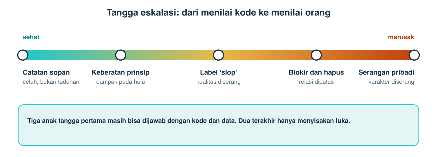 Tangga eskalasi di issue #79: catatan sopan, keberatan prinsip, label slop, blokir dan hapus, serangan pribadi
