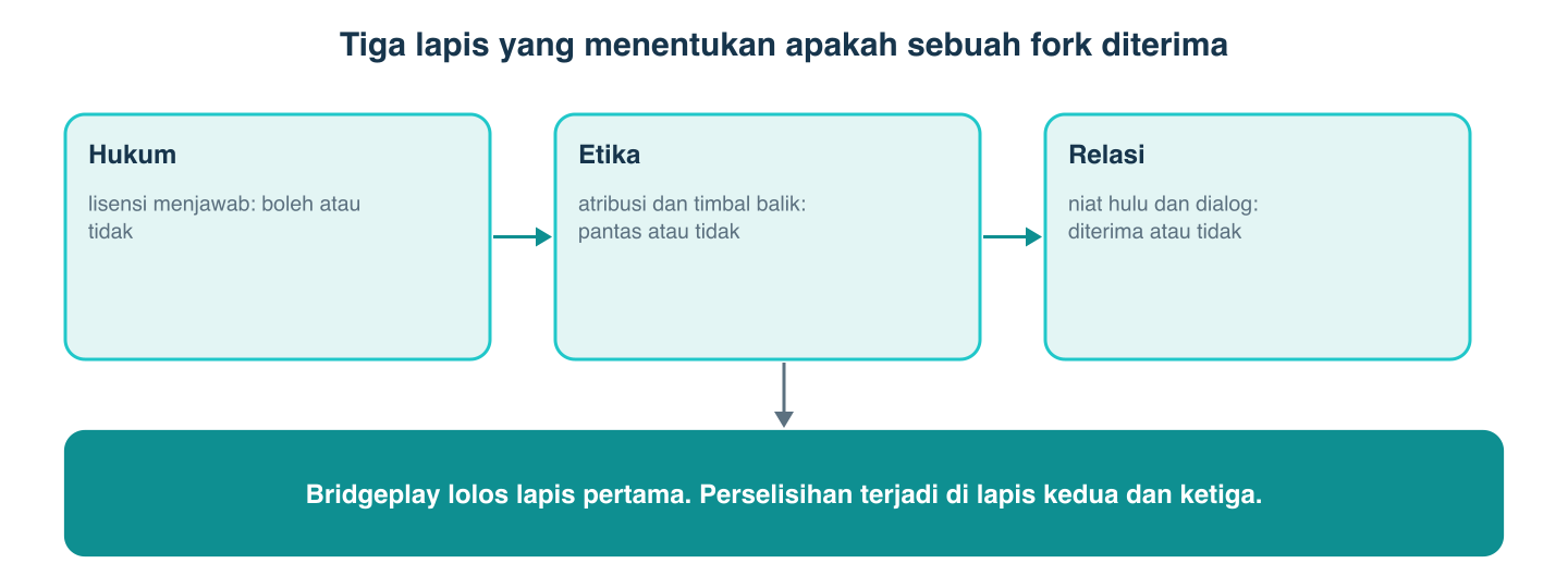 Tiga lapis yang menentukan apakah sebuah fork diterima: hukum, etika, relasi