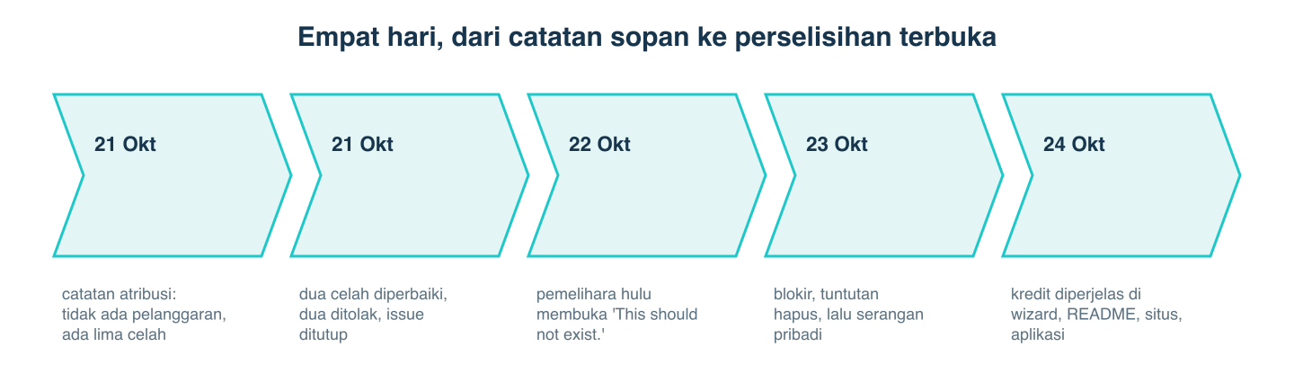 Linimasa perselisihan Bridgeplay, 21 sampai 24 Oktober 2026