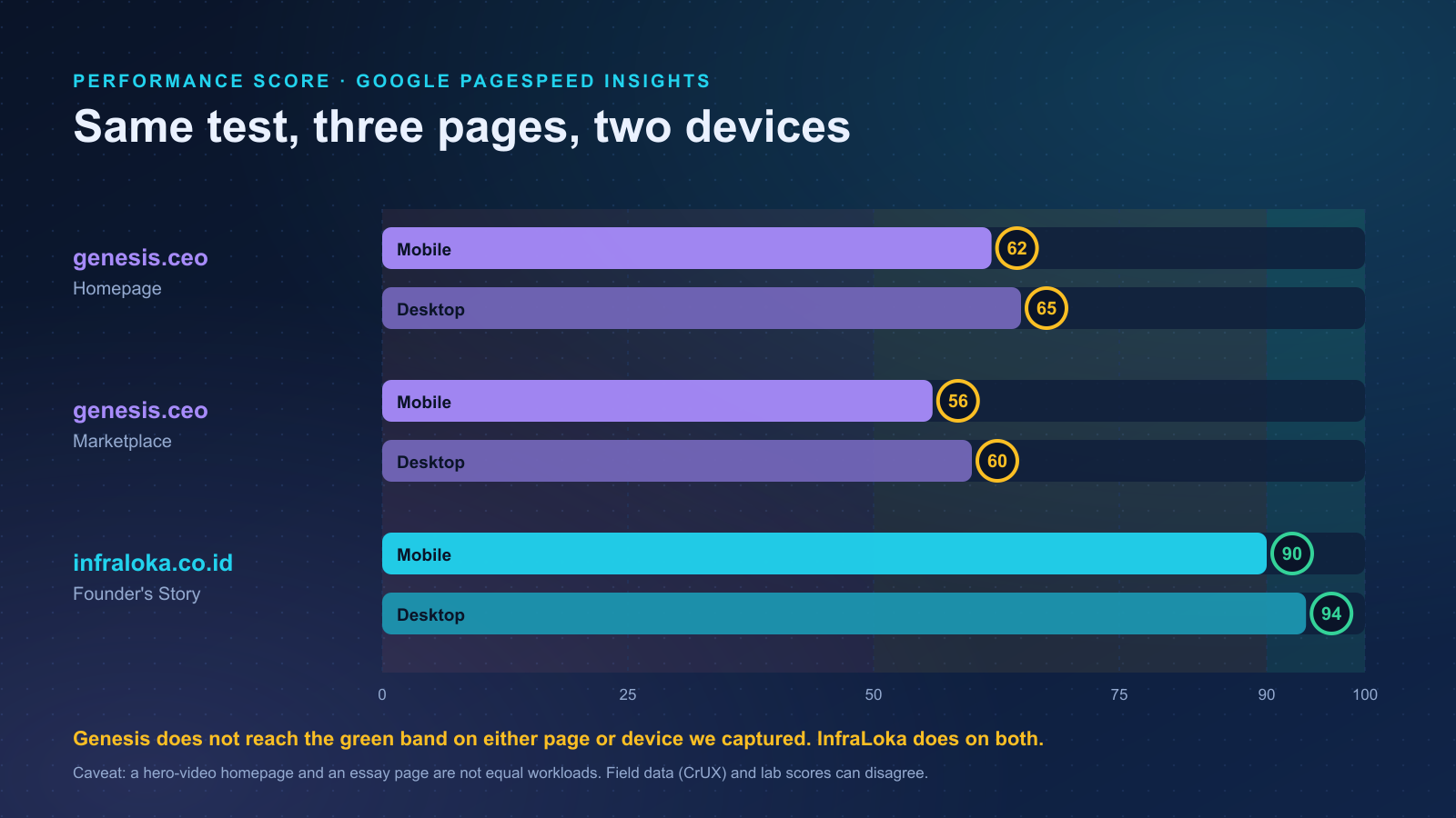 Bar chart of PageSpeed performance scores: Genesis 62, 65, 56, 60 against InfraLoka 90 and 94