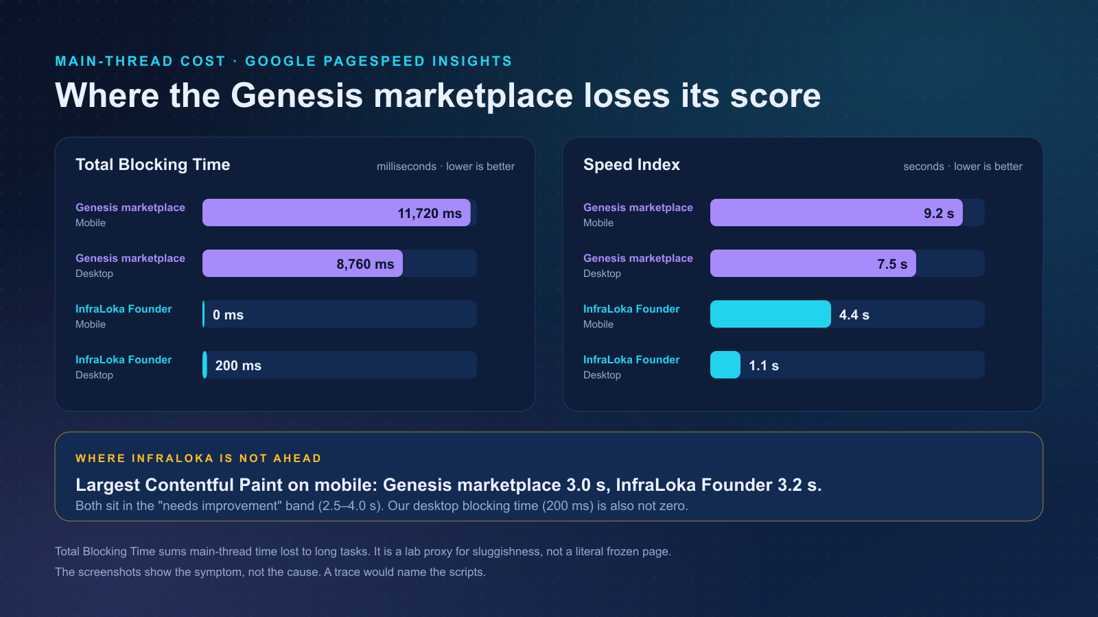 Bar charts: Total Blocking Time of 11,720 ms and 8,760 ms for the Genesis marketplace versus 0 ms and 200 ms for InfraLoka