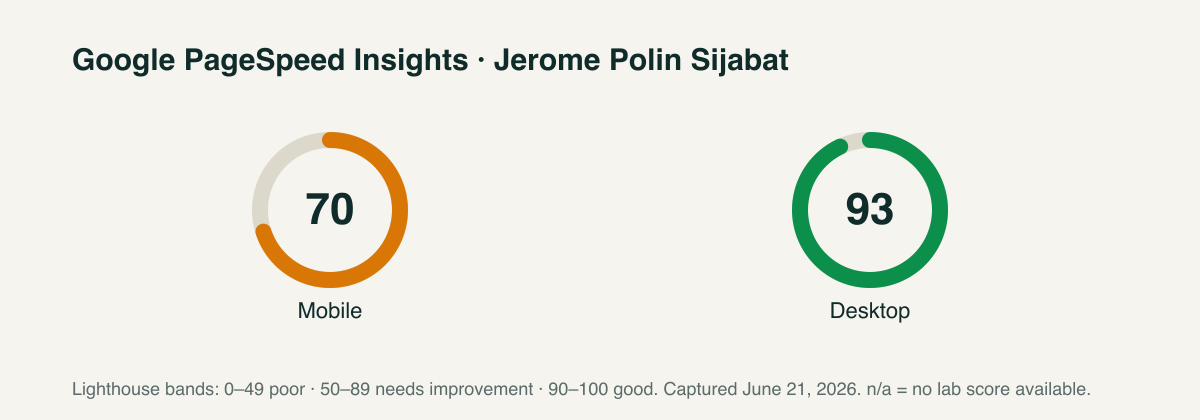 Jerome Polin Sijabat PageSpeed scores