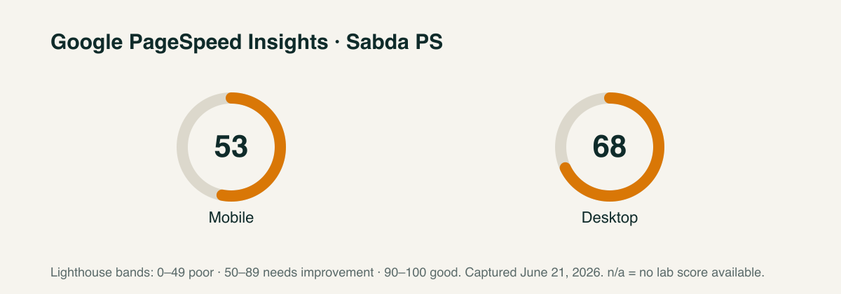 Sabda PS PageSpeed scores
