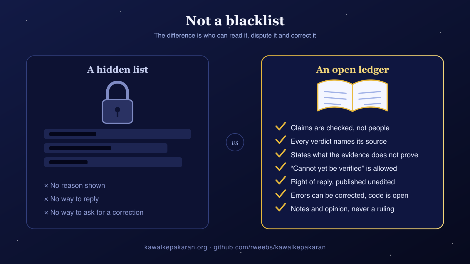 Original illustration contrasting a hidden list, with no reason shown, no reply and no correction, against an open ledger where claims are checked, sources named, limits written, replies published unedited and errors corrected