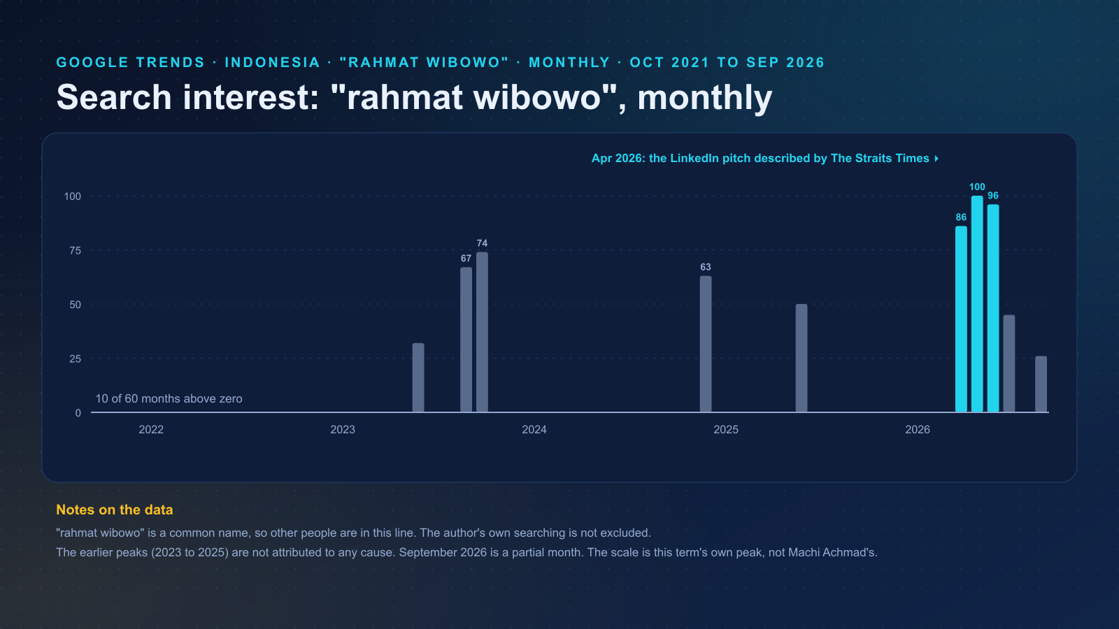 Monthly Google Trends values for "rahmat wibowo", October 2021 to September 2026