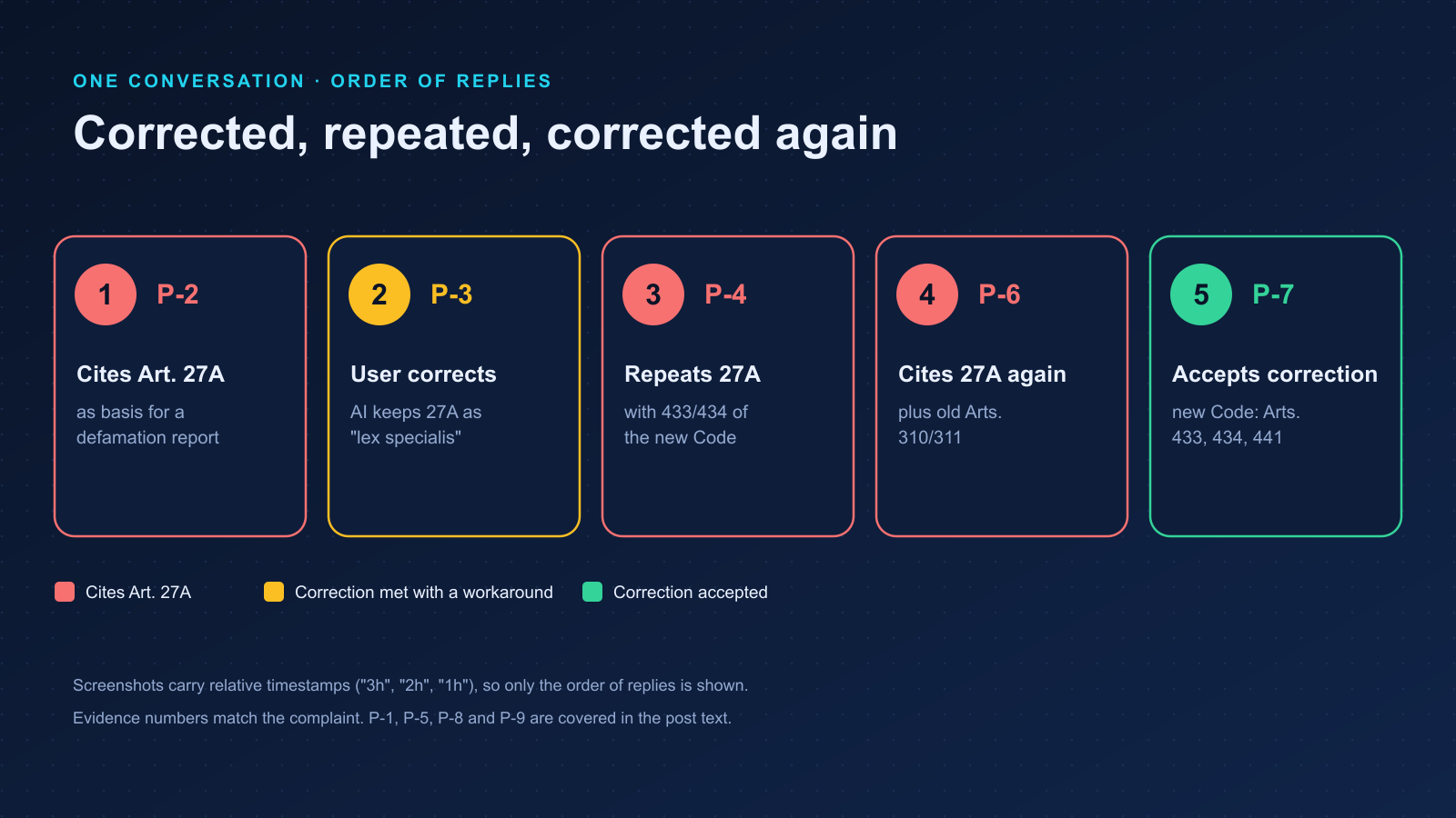 Order of replies in one conversation: P-2 cites Article 27A, P-3 user corrects, P-4 repeats, P-6 cites it again with the old Code, P-7 accepts the correction