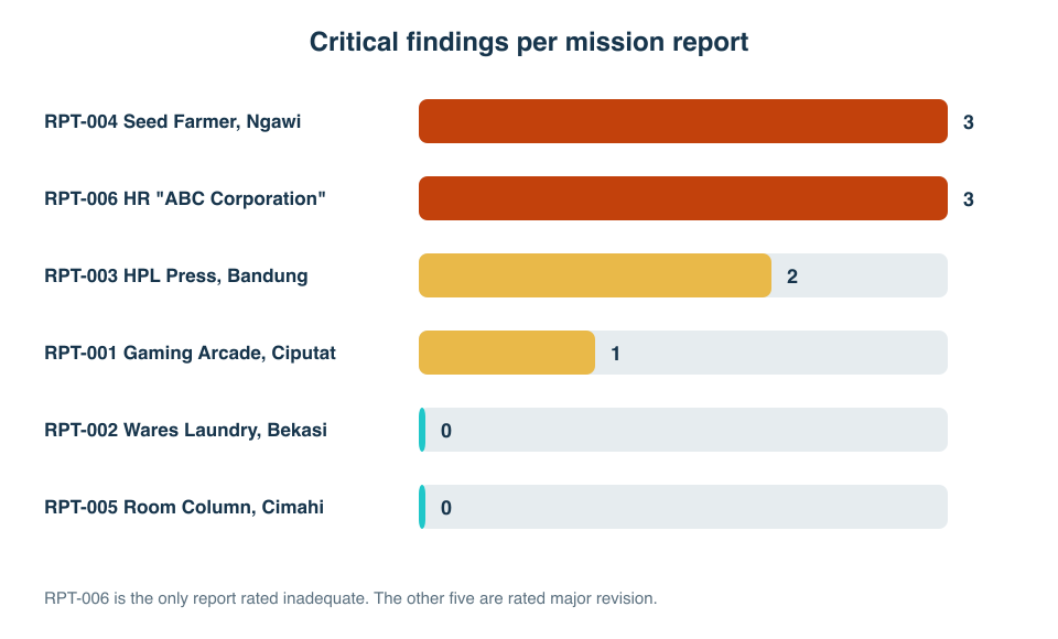 Critical findings per Qrocketlab mission report: RPT-004 and RPT-006 have three each, RPT-003 two, RPT-001 one, RPT-002 and RPT-005 none